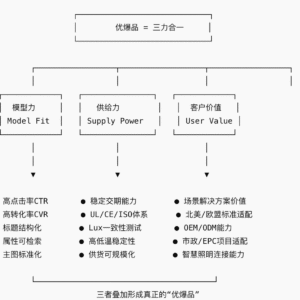 如何在阿里国际站打造“优爆品”？——让您的产品真正跑出增长曲线